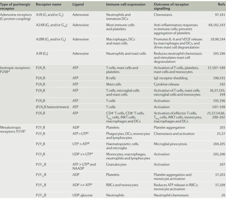 Table 1 | Expression and functions of purinergic receptors on cells of the immune system Type of purinergic 