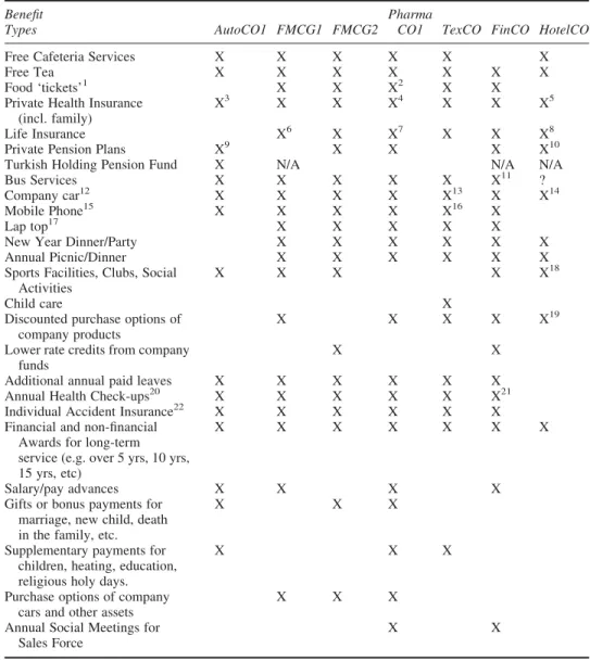 Table 3. Benefits provided by the case companies.