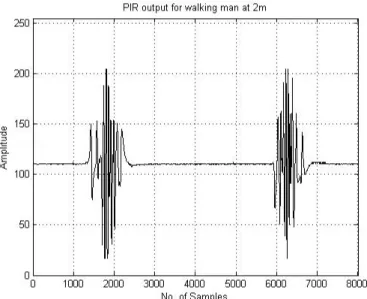 Figure 2.13: Walking man at 2m distance to PIR sensor. The signal is sampled with 50Hz.