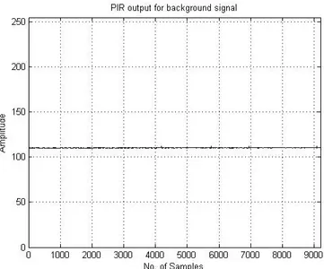 Figure 2.14: Background signal sampled with 50 Hz.