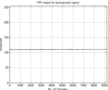 Figure 2.14: Background signal sampled with 50 Hz.