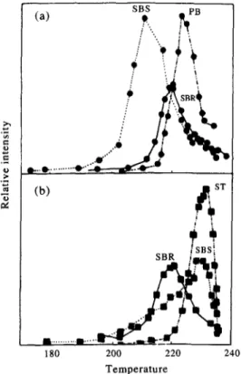 Fig.  3.  Ion-temperature  profiles  of  (a)  GH:  at  67 amu  observed  during  the  direct  pyrolysis  of  SBS,  SBR  and  PB,  and  (b)  GHs+  at  104 amu  (styrene)  observed  during  the 