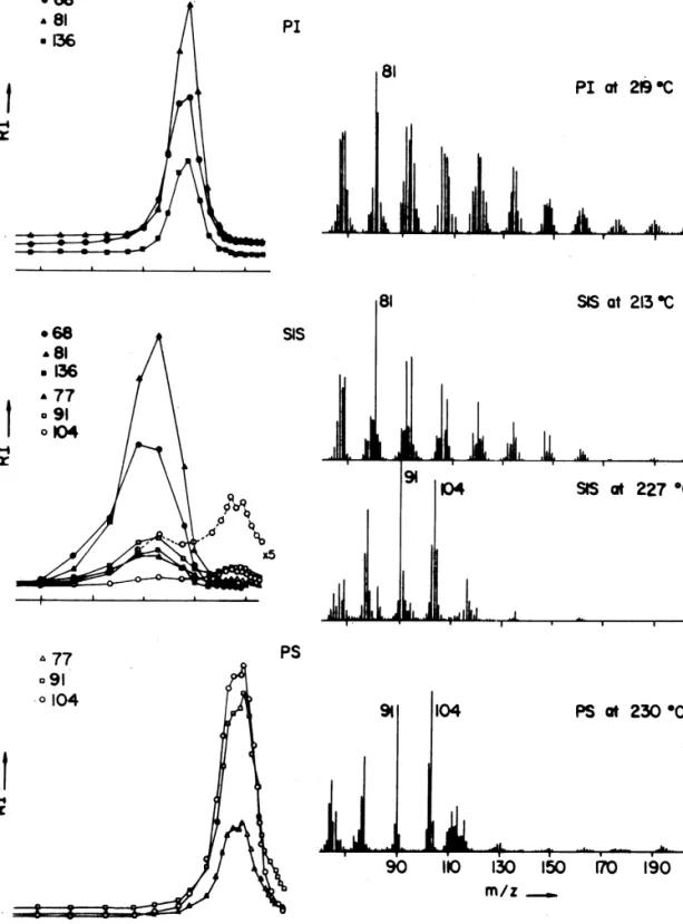 Fig. 1. Ion±temperature pro®les of some characteristic fragments observed during the direct pyrolysis of polyisoprene (PI), styrene±