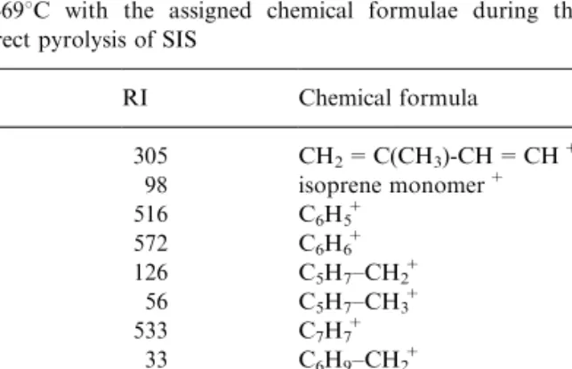 Fig. 2. Ion±temperature pro®les of some characteristic frag- frag-ments observed during the indirect pyrolysis of SIS.