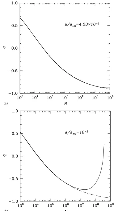 Fig. 1. The variational parameter q as a function of N withinthe GP (dashed) and MGP (solid) approaches.