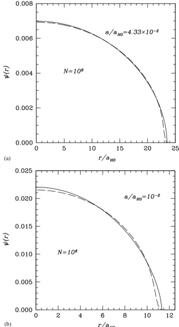 Fig. 2. The condensate wave function   as a function of the radial distance within the q-Gaussian(solid lines) and numerical (dashed lines) approaches