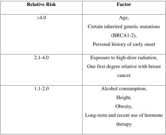 Table 1.2: Breast cancer risk factor and relativity of the risk  2