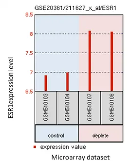 Figure 1.3: GEO2R analysis of GSE20361 dataset consisting of initial and three months long  estrogen depleted ER+ cell line for ESR1 (ER) gene