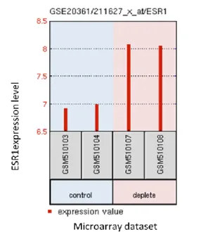 Figure 1.3: GEO2R analysis of GSE20361 dataset consisting of initial and three months long  estrogen depleted ER+ cell line for ESR1 (ER) gene