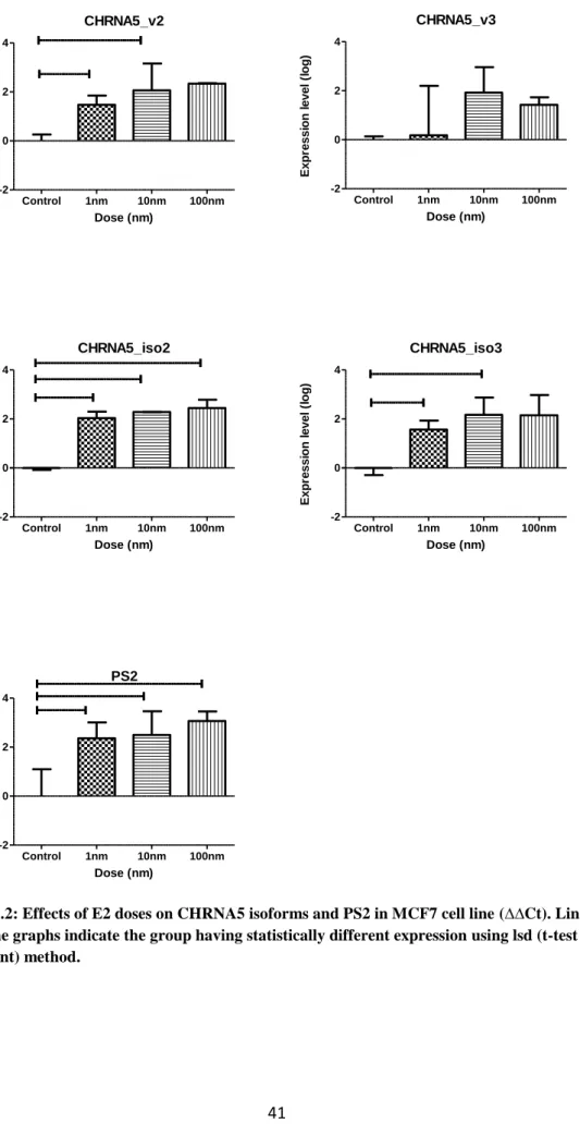 Figure 4.2: Effects of E2 doses on CHRNA5 isoforms and PS2 in MCF7 cell line (∆∆Ct). Lines  above the graphs indicate the group having statistically different expression using lsd (t-test  equivalent) method