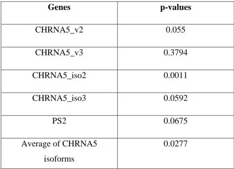 Table 4.2: p-values of each gene comparing E2 doses in MCF7 cell line from ANOVA test 