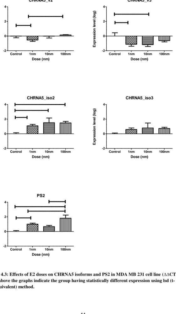 Figure 4.3: Effects of E2 doses on CHRNA5 isoforms and PS2 in MDA MB 231 cell line (∆∆CT)