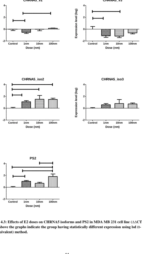 Figure 4.3: Effects of E2 doses on CHRNA5 isoforms and PS2 in MDA MB 231 cell line (∆∆CT)