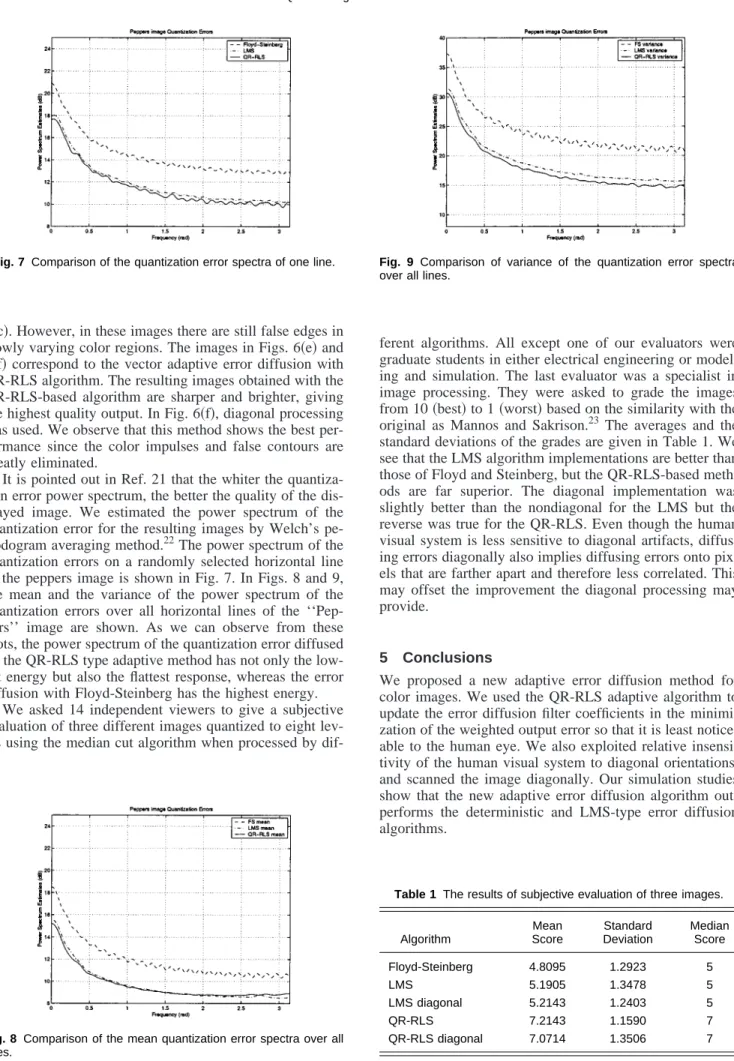 Fig. 7 Comparison of the quantization error spectra of one line.