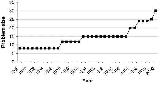 Figure 1: Computational Progress for Instances of Nugent, Vollmann, and Ruml 