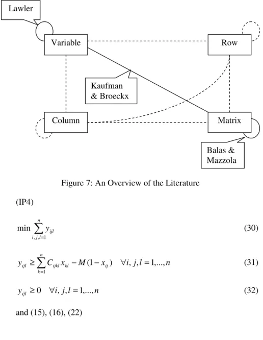 Figure 7: An Overview of the Literature  (IP4)  ∑ =nlji y ijl1,,min     (30)  nljixMxCy ijn k klijklijl ( 1 ) , , 1 ,...,1=∀−−≥∑= (31)  nljiy ijl ≥ 0 ∀ , , = 1 ,..., (32)  and (15), (16), (22) Variable  Row Column  Matrix Lawler Balas &amp; Mazzola Kaufman