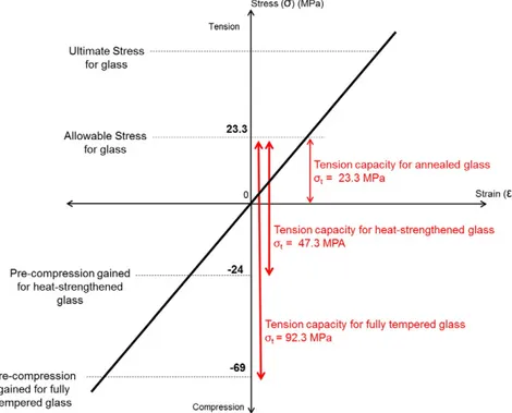 Fig. 3. The stress capacity of glass with different heat-treatments.
