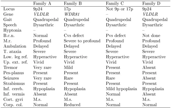Table 1.1: Clinical characteristics of families.[12]