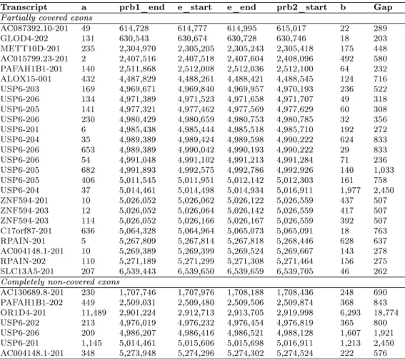 Table 2.2: Exons located in the gaps between capture probes