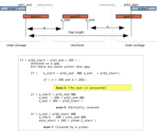 Figure 2.5: Algorithm of the identication of the exons which are not covered by capture design
