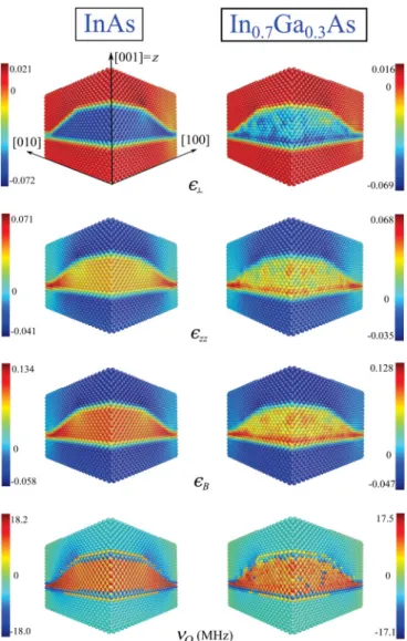 FIG. 1. (Color online) Atomistic profiles 61 over (100) and (010) cross sections for InAs and In 0.7 Ga 0.3 As QDs