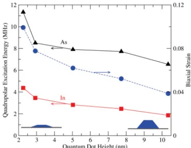 FIG. 3. (Color online) Aspect ratio (defined as the base diameter over the height) dependence of  B and ν Q for an InAs QD