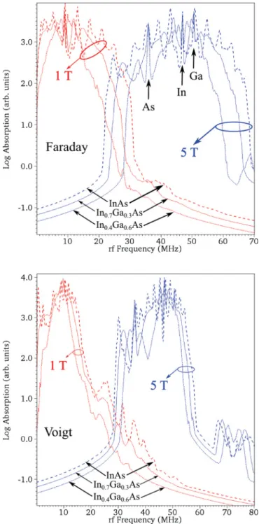 FIG. 8. (Color online) Comparison of NMR spectra at 1 T and 5 T for InAs (dashed), In 0.7 Ga 0.3 As (solid), and In 0.4 Ga 0.6 As (dotted) QDs