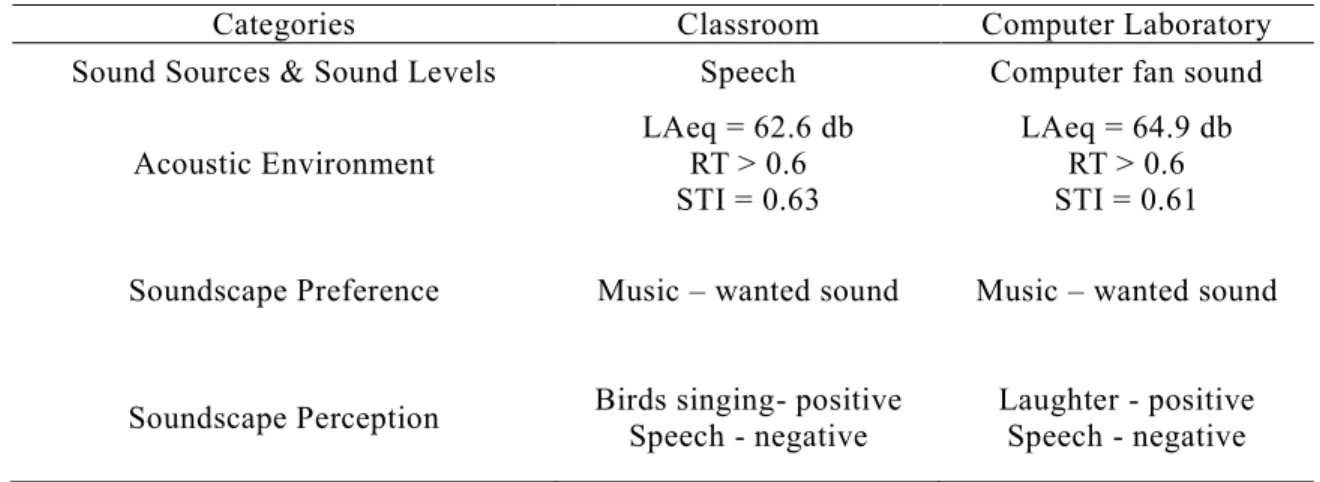 Table 3 –Results of classrooms laboratory in selected categories  8