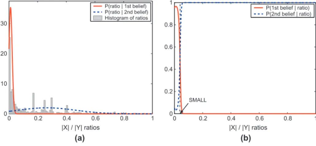 Fig. 7. Selection of SMALL value: (a) the histogram of the distinct jX i j/jY i j ratios of ambiguous cases and the two Gaussian components estimated on these ratios and (b) posteriors, which are obtained using the estimated Gaussians and prior probabiliti