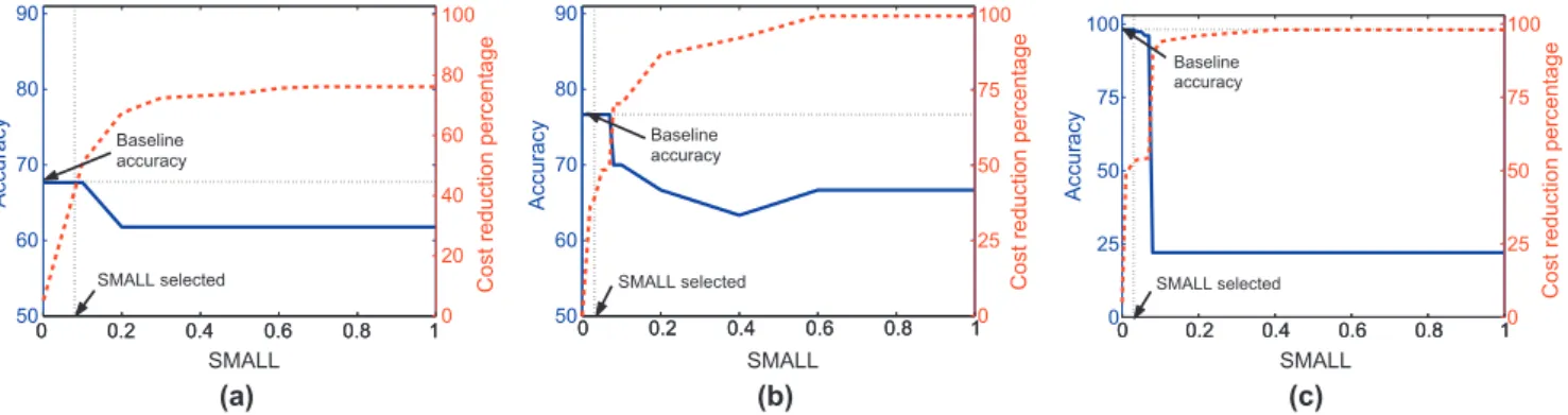 Table 1 reports the results of the proposed qualitative test-cost sensitive algorithm and the baseline classiﬁer, which uses all  avail-able features in its decision tree construction