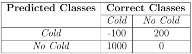 Table 2.1: Complex Cost Matrix