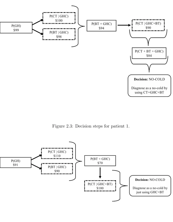 Figure 2.3: Decision steps for patient 1.