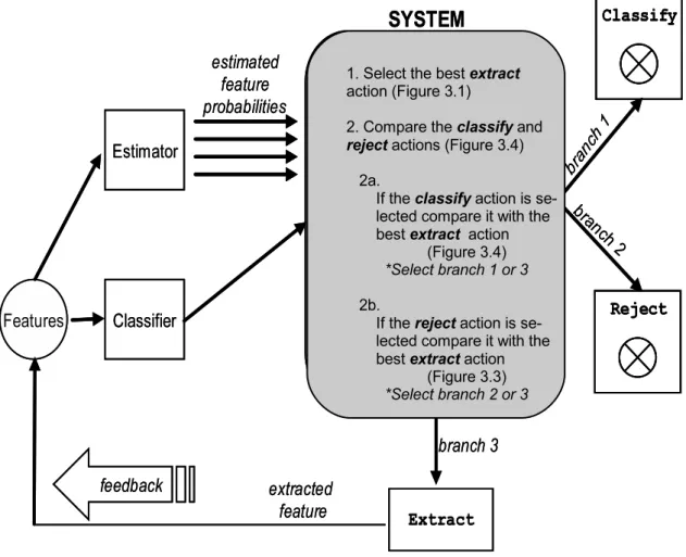 Figure 3.5: The schematic representation of our test-cost sensitive classification algorithm.