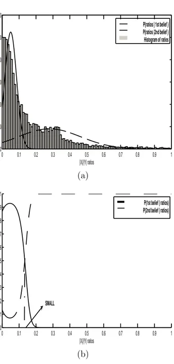 Figure 3.6: Derivation of the SMALL value: (a) the histogram of the distinct
