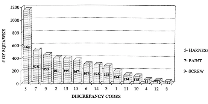 FIGURE 7:  SQUAWKS DISTRIBUTION (FOR 18 AIRCRAFT 4R-69 - 4R-83)