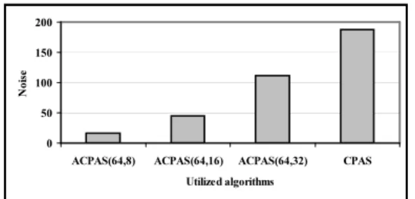 Fig. 3. Measured PSNR results corresponding to the recon- recon-structed images of various fringes.