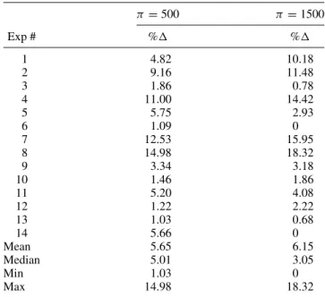 Table 7. Percentage improvement, %, and the summary statis- statis-tics in the multiple machine model.