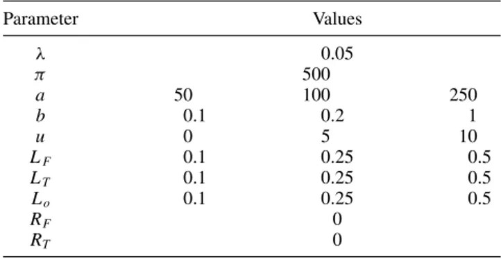 Table 1. The parameter set for the single machine numerical study. Parameter Values λ 0.05 π 500 a 50 100 250 b 0.1 0.2 1 u 0 5 10 L F 0.1 0.25 0.5 L T 0.1 0.25 0.5 L o 0.1 0.25 0.5 R F 0 R T 0