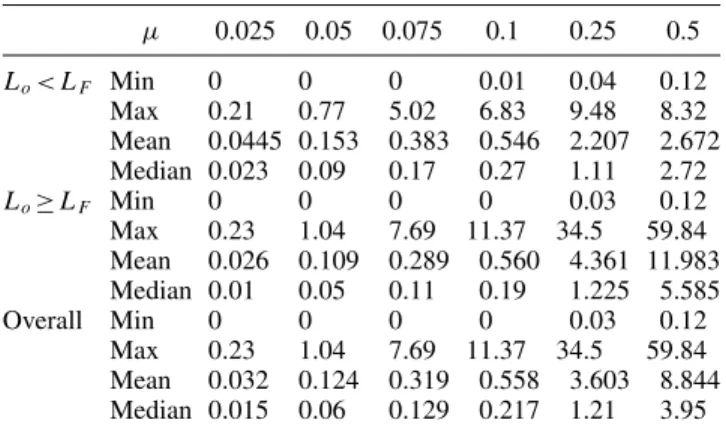 Table 3. Summary statistics of the percentage improvement of JPC over classical SPC. µ 0.025 0.05 0.075 0.1 0.25 0.5 L o < L F Min 0 0 0 0.01 0.04 0.12 Max 0.21 0.77 5.02 6.83 9.48 8.32 Mean 0.0445 0.153 0.383 0.546 2.207 2.672 Median 0.023 0.09 0.17 0.