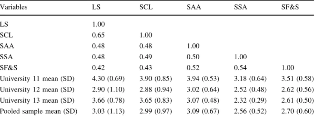 Table 5 Correlations, means and standard deviations (Study 2)