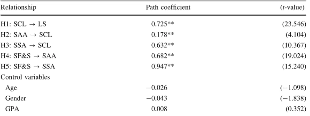 Table 6 Structural relationships (Study 2)