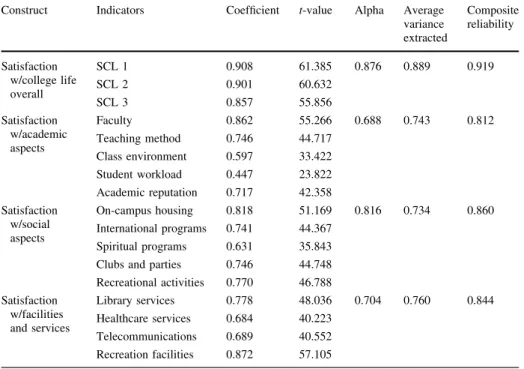 Table 2 Confirmatory factor analysis