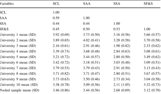 Table 3 shows the descriptive statistics and the correlation matrix for the four research variables