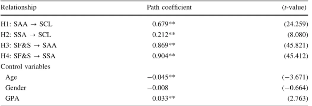 Table 4 Structural relationships (Study 1)