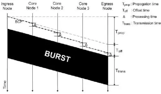 Figure 2.2: Timing diagram for a BCP and its burst in OBS