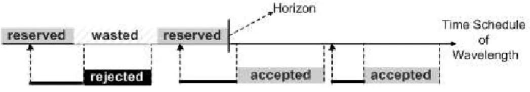 Figure 2.5: An example reservation scenario for RLD Reserve Limited Duration