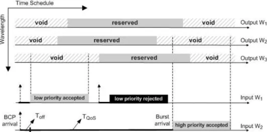 Figure 2.8: An example scenario for offset-based QoS Offset Based Differentiation