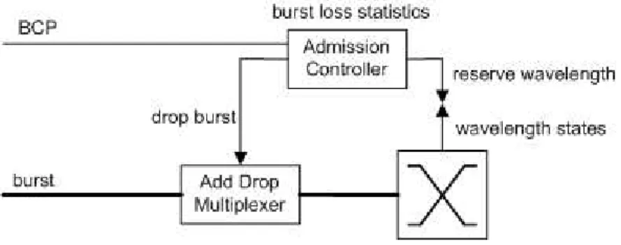 Figure 2.9: Functional block diagram of a core node for intentional burst drop- drop-ping based QoS