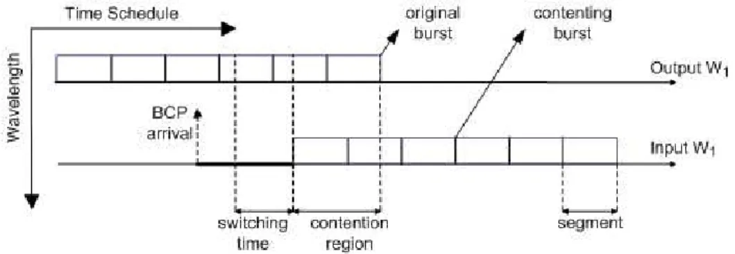 Figure 2.10: An example scenario for burst segmentation based QoS the switching overhead