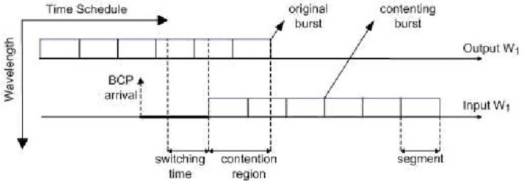 Figure 2.10: An example scenario for burst segmentation based QoS the switching overhead